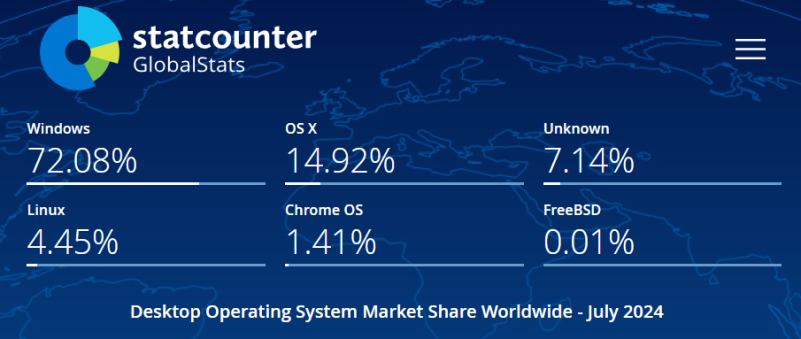 Linux cresce, nel 2025 potrebbe arrivare al 5%